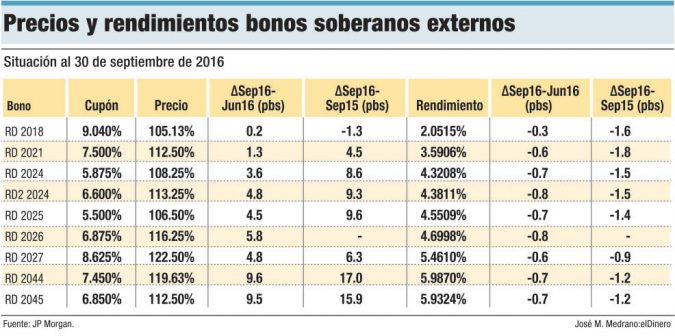 rendimientos bonos soberanos