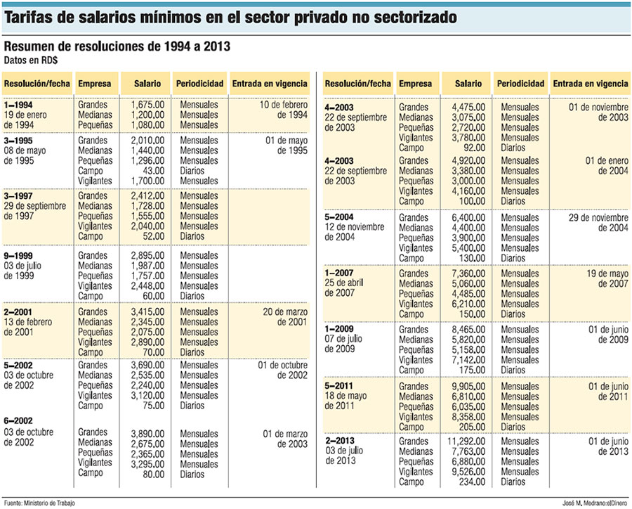 salarios-sector-privado