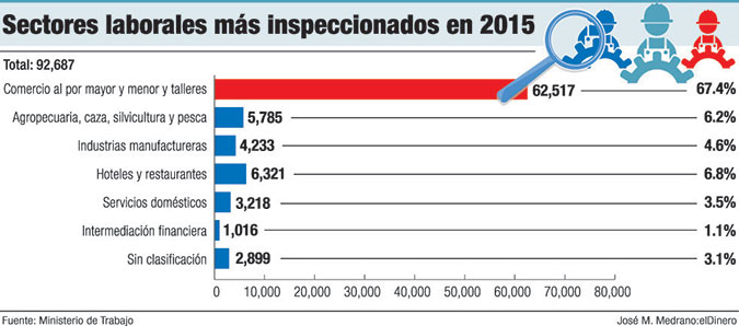 sectores inspeccionados trabajo 2015