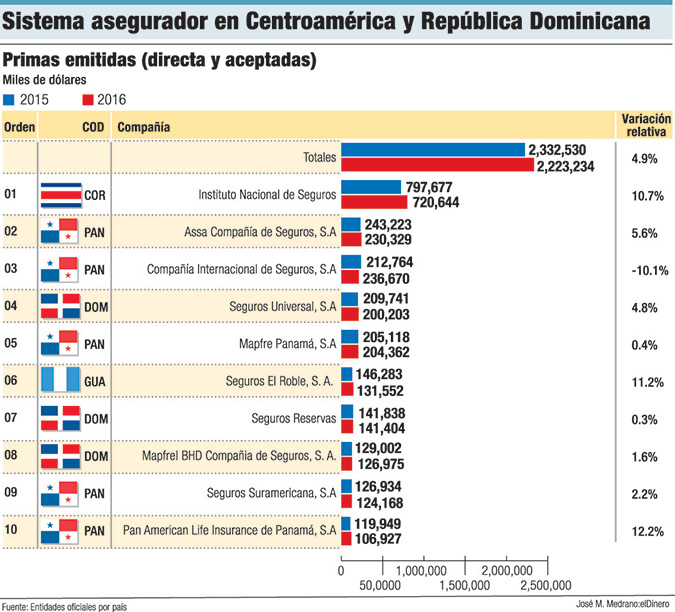seguros centroamerica rd