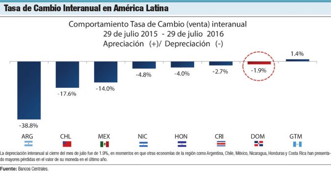 tasa de cambio america latina