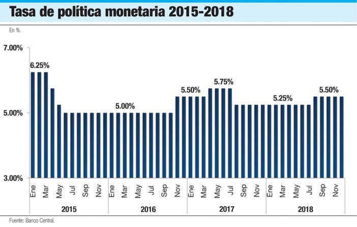 tasa de politica monetaria 2015 2018