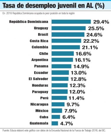 tasa desempleo juvenil en america latina
