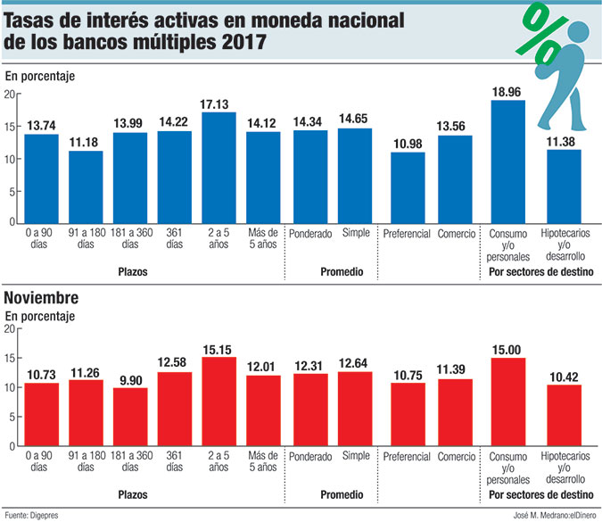 tasas de interes activa moneda dominicana
