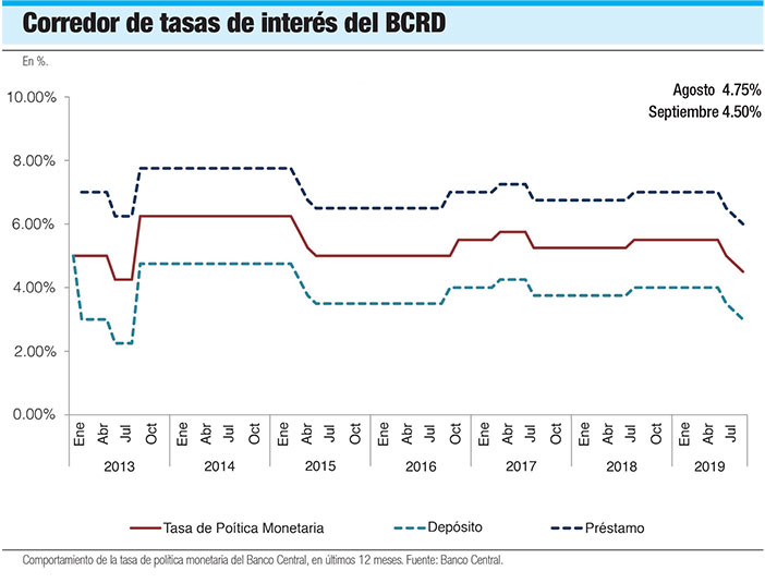 tasas de interes banco central