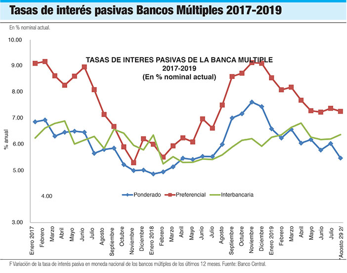 tasas de interes pasivas bancos multiples