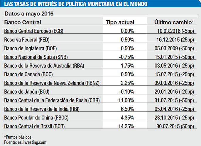 tasas de interes politica monetaria mundial