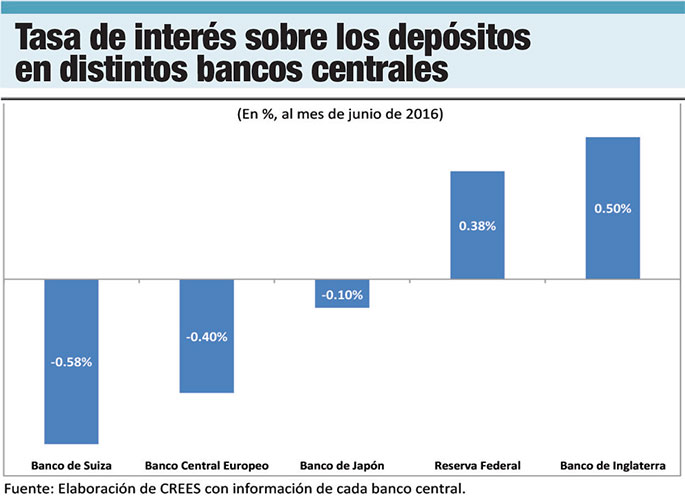 tasas interes depositos bancos centrales