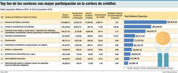 top ten de los sectores con mayor participacion en la cartera de creditos